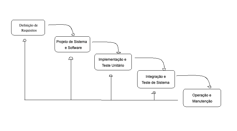 Ciclo de Vida do Software