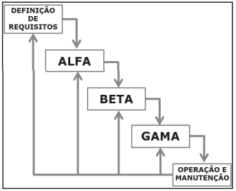 Ciclo de Vida do Software