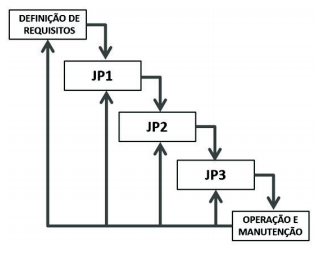 Ciclo de Vida do Software