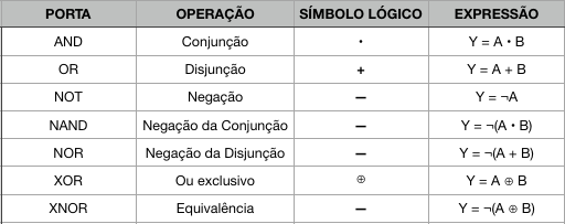 Principais portas e funções