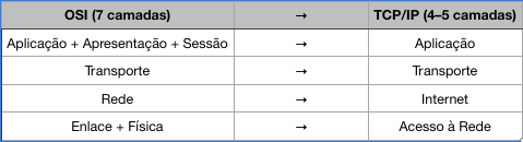 Relação entre OSI e TCP/IP